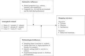 We did not find results for: Calibrating 30 Years Of Experimental Research A Meta Analysis Of The Atmospheric Effects Of Music Scent And Color Sciencedirect