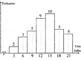 A histogram is a special kind of bar chart showing the distribution of a variable(s). Median Dari Data Pada Histogram Berikut Adalah Utakatikotak Com