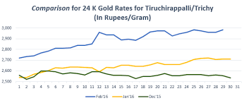 Gold Rate In Trichy Gold Goldrate Goldrateusa Gold Rate Today Gold Rate Gold Rate Chart