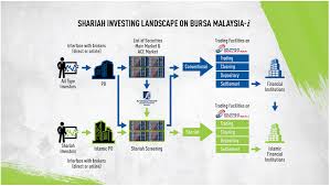 A business can qualify as an sme. Find List Of Shariah Compliant Stocks And Companies In Malaysia Islamicly