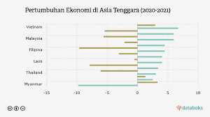 Pertumbuhan ekonomi adalah proses dari produk per kapita yang berkembang dalam jangka waktu yang lama, sedangkan pembangunan ekonomi adalah. Jo4ecbtu4sj 8m