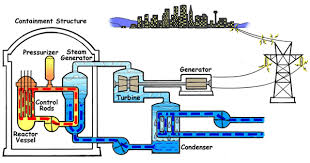 Nuclear Energy Basics How Is Power Produced