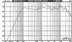 Measuring The Linearity Of Loudspeakers Or Rooms