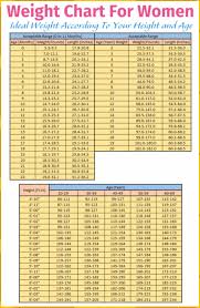 Weight Chart For Women Ideal Weight According To Your Height And Age Age Chart Height Ideal Weig In 2020 Weight Charts For Women Weight Charts Ideal Weight Chart