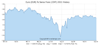 Euro Eur To Swiss Franc Chf History Foreign Currency