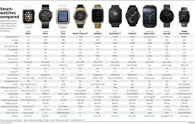Hi Everyone Smartwatches Compared Infographic Compares
