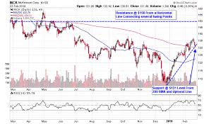 pharmaceutical distribution stocks provide pullback trade