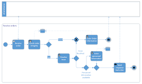 Ecommerce Process Flow Mapping Ecommerce Processes Workbook