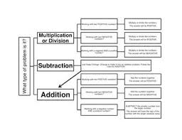 Integer Rules Flowchart Integers Integer Rules