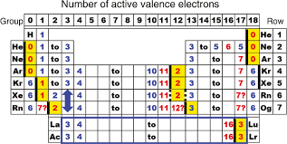 Elements that are similar with respect to their chemical properties are grouped together and have atomic weights of stable electronic. Physical Origin Of Chemical Periodicities In The System Of Elements