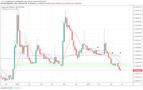 Dogecoin doge price graph info 24 hours, 7 day, 1 month, 3 month, 6 month, 1 year. Dogecoin Price Analysis How Long Will Doge Btc Continue To Decrease Investing Com