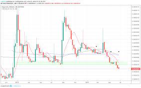 $33,400, $36,800, $39,200 dogecoin (doge) elon musk's favored cryptocurrency dogecoin (doge) has taken severe beatings over the last month. Dogecoin Price Analysis How Long Will Doge Btc Continue To Decrease Investing Com