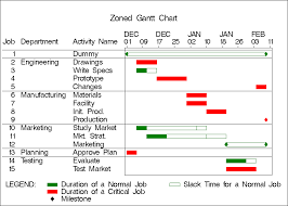 Gantt Procedure