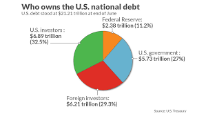 Heres Who Owns A Record 21 21 Trillion Of U S Debt