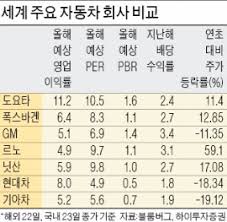 Db손보 주가, 실적 부진에 횡보…보험료 인상 이슈로 내년 전망 '긍정'. í˜„ëŒ€ ê¸°ì•„ì°¨ ì£¼ê°€ ì§€ë‚˜ì¹˜ê²Œ ì €í‰ê°€ í•œê²½ë‹·ì»´