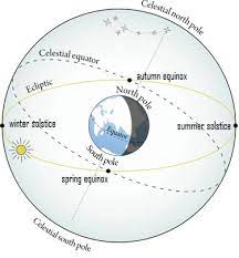 Does the sun really move this fast? Does The Equinox Sun Really Rise Due East And Set Due West Tonight Earthsky