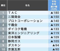 Последние твиты от 占地@『九尾狐の花嫁』第3話まで配信中 (@shimeji55555). 10å¹´ã§å¹³å‡å¹´åŽãŒæ¿€æ¸›ã—ãŸä¼šç¤¾ãƒ©ãƒ³ã‚­ãƒ³ã‚° 100ä¸‡å††ä»¥ä¸Šæ¸›ã£ãŸã®ã¯8ç¤¾ ãƒ©ã‚¤ãƒ–ãƒ‰ã‚¢ãƒ‹ãƒ¥ãƒ¼ã‚¹