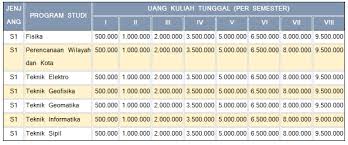 Kegiatan ini berlangsung di auditorium amanagappa. Top Biaya Kuliah Unp Jalur Mandiri 2019