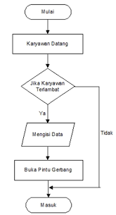 Pembuka atap otomatis dikembangkan dengan mengunakan mikrokontroler arduino uno. Si1233472982 Widuri
