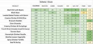 Subway Usa Nutrition Information And Calories Full Menu