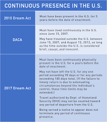 Provisions Of 2010 And 2017 Dream Acts And Daca National