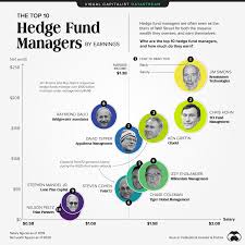 This crypto is native to chainlink, which is a decentralized oracle network to connect smart contracts with data from the real world. The World S Top 10 Hedge Fund Managers By Earnings