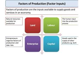 Prelims Capsule Introduction To Macro Economics Factors Of Production Economics Notes Teaching Economics