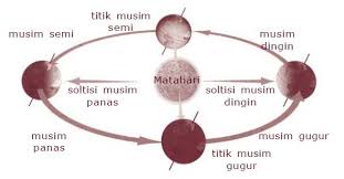 Pengertian Revolusi Bumi Dan Gerak Semu Tahunan Matahari Sebagai Akibat Dari Revolusi Bumi Berpendidikan Com