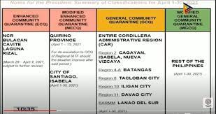 Jetzt bestellen und haarträume erfüllen! Duterte Places Majority Of Ph Under Mgcq As New Covid 19 Cases Break Record Abs Cbn News