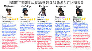 Once verified, the identification of a person must be authenticated each time they try to get access to your resources and system. Hoot Hoot Identity V Unofficial Survivor S Guide 4 0