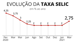Expectativas de mercado 2020 2020 2021 2021. Selic Por Que O Banco Central Subiu A Taxa De Juros E Quais Sao As Consequencias Economia G1