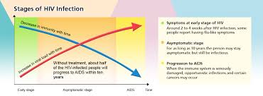 Image result for HIV Exposure