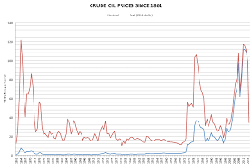 File Crude Oil Prices Since 1861 Png Wikimedia Commons