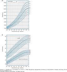 Gestational Age And Birthweight Classification Neonatology