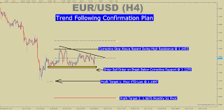 Confirmation Based Fx Trading Plan