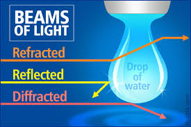 Many Beautiful Natural Phenomenon Such As The Rainbows Twinkling Stars Northern Lights Etc Occur Due To Ref Reflection And Refraction Refraction Reflection