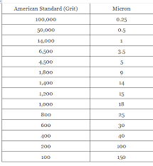 Micron To Grit Conversion