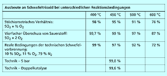 Es hat eine gute wasserlöslichkeit. Grosstechnische Herstellung Von Schwefelsaure In Chemie Schulerlexikon Lernhelfer