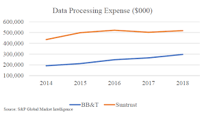 Is a component of indices and it is traded on nyse exchange. Why Suntrust And Bb T Why The Kafafian Group Inc