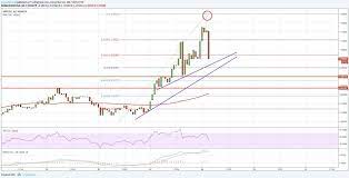 The price of xrp has lagged the performance of many tokens, regardless of their market cap. Ripple Xrp Price Prediction 2020 2025 2030 Stormgain