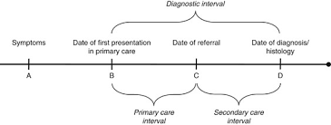 Early onset colon cancer symptoms (2): Evidence Of Advanced Stage Colorectal Cancer With Longer Diagnostic Intervals A Pooled Analysis Of Seven Primary Care Cohorts Comprising 11 720 Patients In Five Countries British Journal Of Cancer