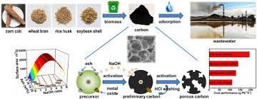 Production Of Activated Carbons From Four Wastes Via One Step Activation And Their Applications In Pb2 Adsorption Insight Of Ash Content Sciencedirect