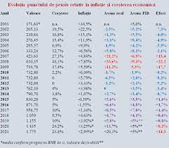 Este mult mai mult decât a făcut orice alt guvern. Marea ProblemÄƒ De La Pensii Punctul FaÈ›Äƒ In FaÈ›Äƒ Cu InflaÈ›ia È™i CreÈ™terea Pib Cursdeguvernare Ro Cursdeguvernare Ro