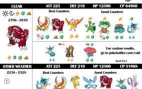 The best counters for kyogre and groudon in pokémon go include electivire and mega blastoise. Groudon Raid Guide Infographic Featuring Weather Pokebattler
