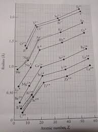 (b) trends in the atomic. Trend In Atomic Radius For Noble Gases Chemistry Stack Exchange