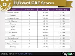 Cornell Gre Scores Mit Gre