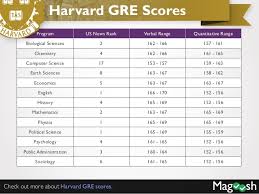 princeton gre scores cornell gre