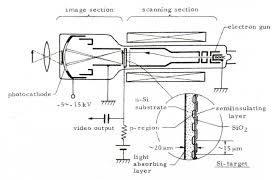 Guitar pickup wiring, leslie speaker service manual guitar amp wiring diagrams. Fig 1 Schematic Diagram Of Sem Camera Tube And Cross Section Of The Target Schematic Diagram Of Sem Camera Tube And Cross Section Of The Target Copyright C Ite 2009 All Rights Reserved As Shown In The Fig 1 The Tube Consists Of The Image Section And