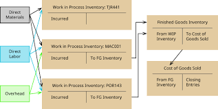 Use The Job Order Costing Method To Trace The Flow Of Product Costs Through The Inventory Accounts Principles Of Accounting Volume 2 Managerial Accounting