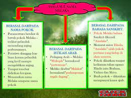 Asal usul nama desa anjatan indramayu | touching tv. Menu Set Induksi Nota Latihan Pengukuhan Kuiz Kesimpulan Ppt Download